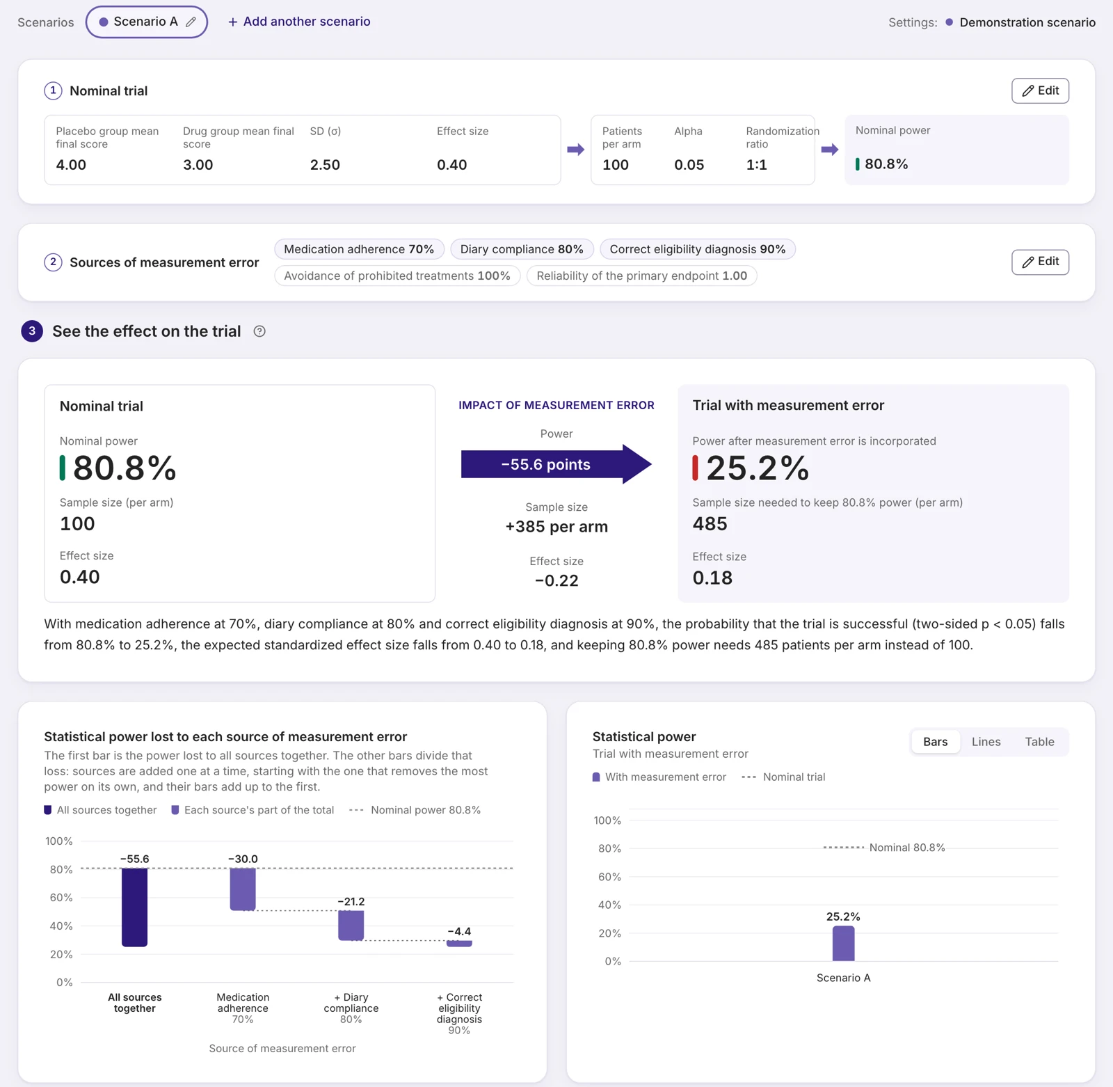 The VCS Measurement Error Impact Simulator™ with the example trial: 100 patients per arm and 80.8% statistical power. With medication adherence 70%, diary compliance 80% and correct eligibility diagnosis 90%, statistical power falls to 25.2%. Charts show how much power each source of measurement error removes.